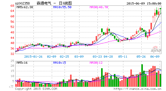 森源电气85亿拿下大股东光伏电站承包合同|森