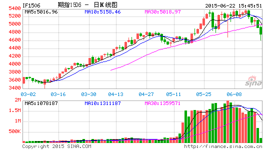 期指持续下跌 空头大幅增仓|期货|沪深300|中证500