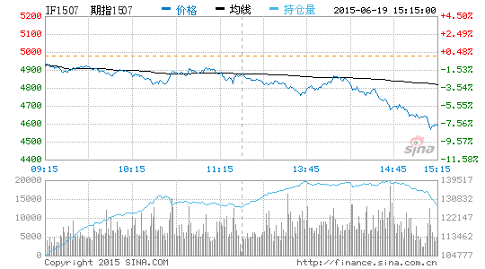 快讯:期指遭重挫 IC1507盘中跌逾6%|重挫|期指