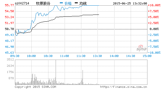 农林牧渔板块爆发 牧原股份等2股涨停