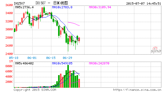 快讯:期指走势分化 中证500再跌停 |沪深300|中