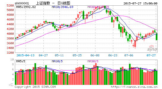 A股现8年来最大单日跌幅基金经理减仓应对调整