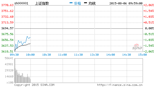 沪指低位震荡 军工股领跌两市|大盘|股市|股票