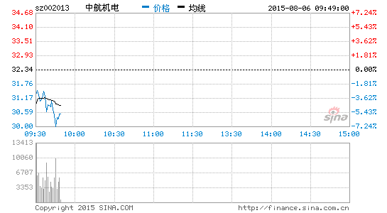 快讯：航空概念股跌幅靠前中航机电跌逾6%