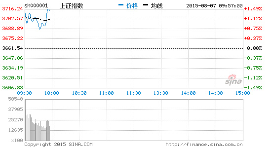 充电桩板块全线上涨 动力源许继电气涨停|大盘