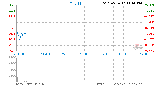 image_sinajs_cn_newchart_png_min_us_JD_220256.png