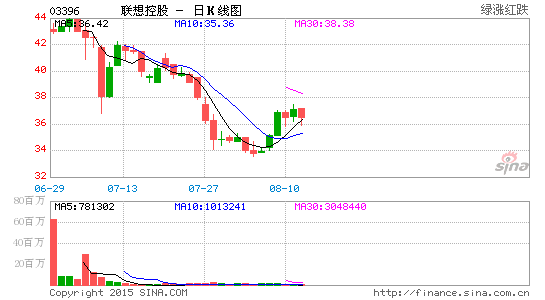 联想系增益速递意外喊停华东区运营 亏损迹象