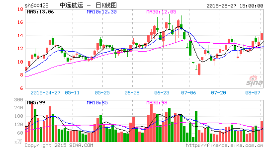 image_sinajs_cn_newchart_png_k_cn_sh600428_104942.png