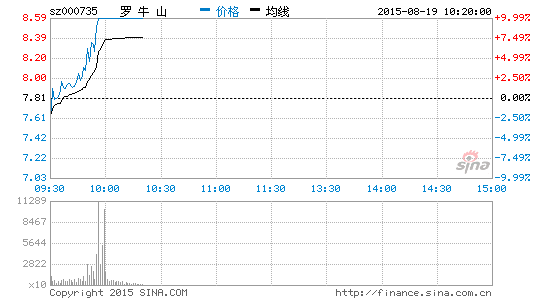 概念股集体拉升 罗牛山涨停|罗牛山|海南瑞泽|罗