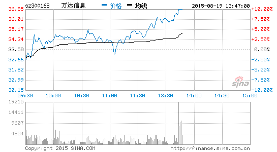 快讯:智慧城市概念活跃 万达信息涨停|证券|A股