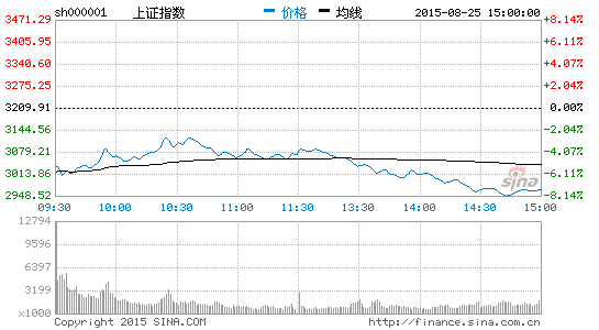 A股跌破3000点 央行超预期双降稳信心|股市|存