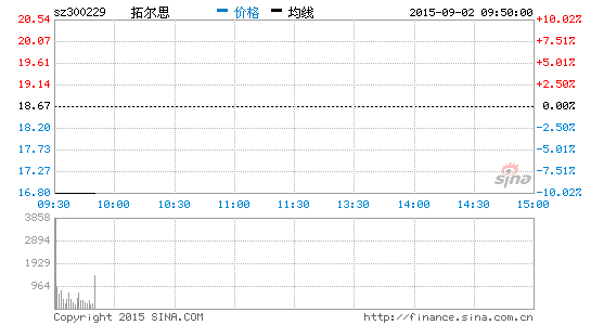 快讯:军工板块大跌5.7% 拓尔思等10股跌停|证