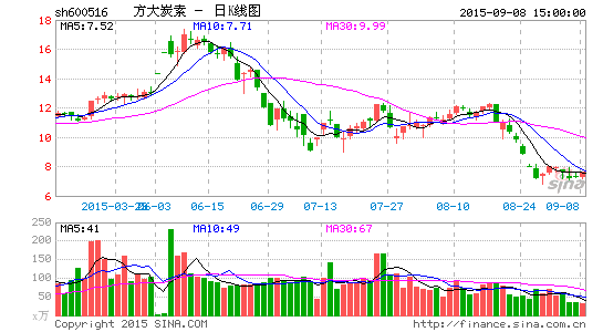方大炭素副董事长陶霖以个人资金增持2.2万股