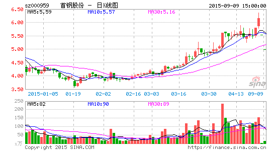 启动股权融资驰援并购 首钢股份百亿增发闯关