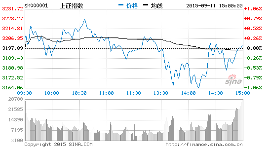 沪指尾盘顽强站上3200点 终结周线三连阴|大盘