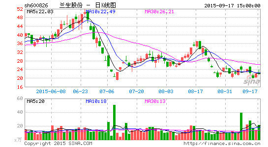 兰生股份腾挪:卖单抗龙头股权 抄底海通证券|兰