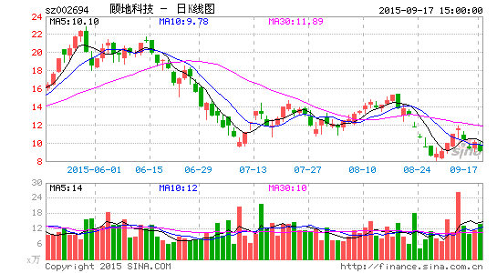 顾地科技大股东玩平衡 引援救市或有幕后协议
