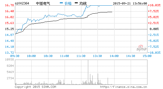 快讯:充电桩板块大涨 中恒电气等3股涨停|证券