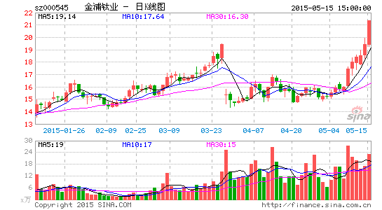 金浦钛业拟定增40亿进军供应链金融|金浦钛业