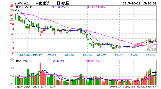 化剂 3大滞涨股有大机会|机器人概念|机器人|中南建设