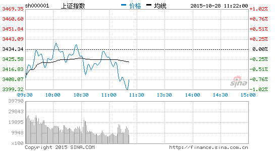 上证指数股票市值 image_sinajs_cn_newchart_png_min_cn_min_n_sh000001_112335.png