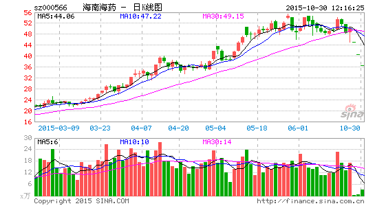 ���Ϻ�ҩ����������ͣ���ӿ��ֵȻ���ֹɡ����ޡ�