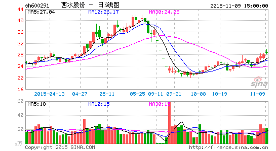 西水股份等3公司重组获证监会核准|西水股份|信