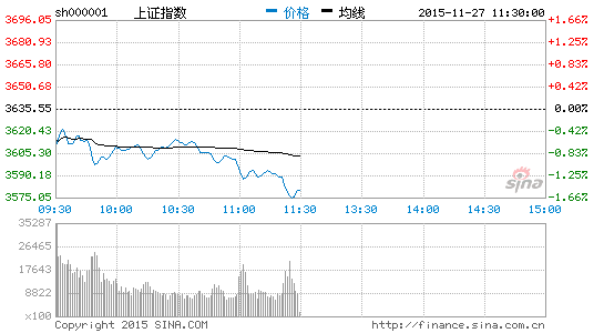两市不断震荡探底 沪指收跌1.52%|大盘|股市|股票