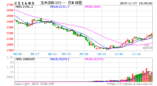 image_sinajs_cn_newchart_png_k_futures_CS1605_203324.png