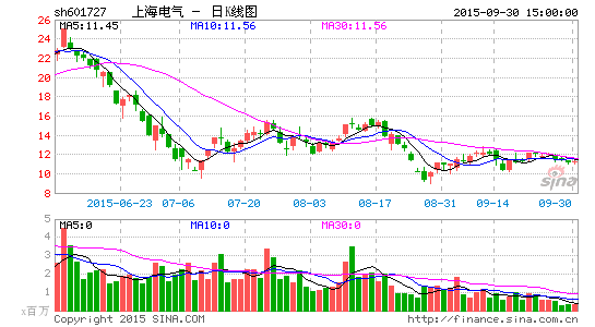 上海电气停牌两个月 获注大股东63亿核心资产