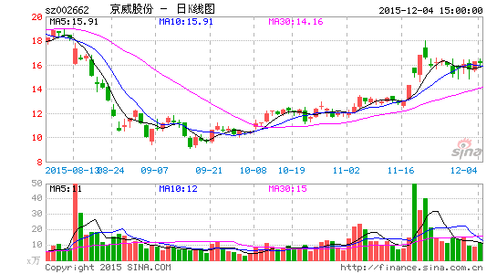 京威股份拟5.5亿收购深圳五洲龙48%股权 - 企