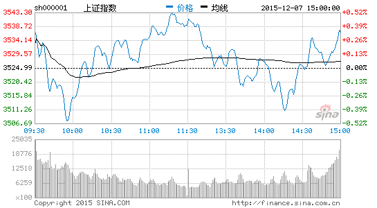 巨丰微策略:全天震荡走势 个股表现抢眼|大盘|股