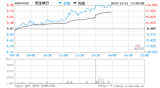 金融股午后大涨 民生银行涨停|民生银行|华夏银行|中国人寿_新浪财经