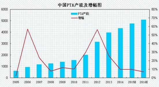 瑞达期货(年报)：供应放缓利于PTA期价反弹