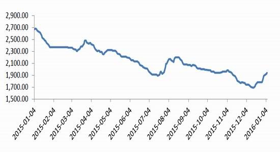 兴证期货(年报):螺纹跌破底线 市场难以复苏|铁