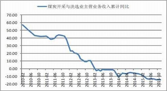 国泰君安(年报):产能退出延续 煤焦压力巨大|焦
