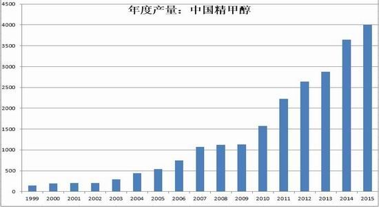 国泰君安(年报):去产能路漫漫 甲醇熊市难改|甲