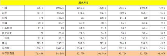 银河期货：棉花需求减弱