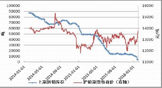 方正中期:铅价走势或将震荡偏强