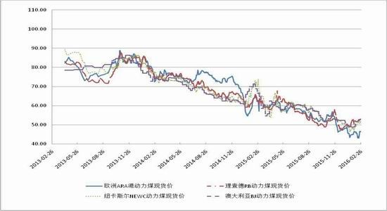 方正中期:现货供应偏紧 支撑动力煤上涨|动力煤