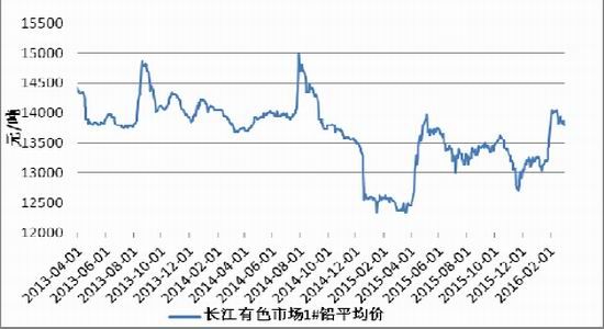 方正中期:铅价走势或将先扬后抑偏强