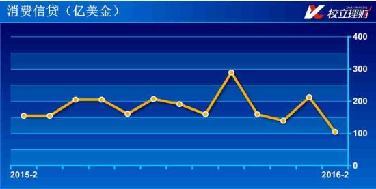 消费信贷利息gdp_消费图片(2)