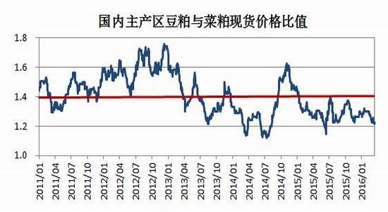 瑞达期货:菜籽底部确认 长期反转不畅|菜籽|菜粕