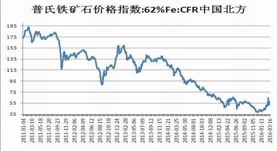 瑞达期货:需求博弈复产 钢材冲高回落|铁矿石|钢