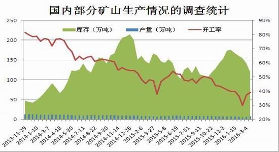 瑞达期货:复产提升需求 铁矿震荡走高|瑞达期货