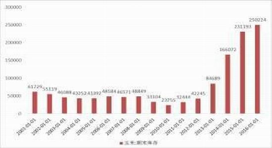 方正中期:市场化改革玉米弱势主旋律