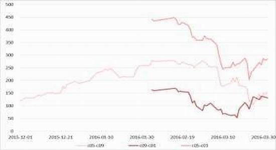 方正中期:市场化改革玉米弱势主旋律