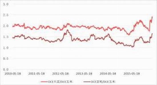 方正中期:市场化改革玉米弱势主旋律