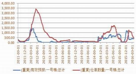 方正中期：棉花去库存