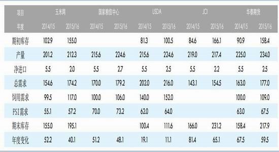 华泰<a href='http://www.fishea.cn/mall/'  target='_blank'>期货</a>：<a href='http://www.fishea.cn/mall/'  target='_blank'>玉米</a><a href='http://www.fishea.cn/mall/'  target='_blank'>价格</a>下滑